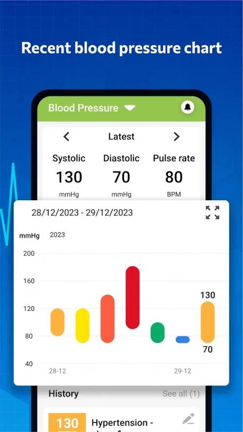 Blood pressure – Blood Sugar